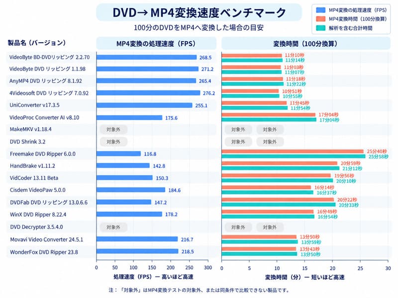 DVDリッピングソフトのMP4変換時間比較