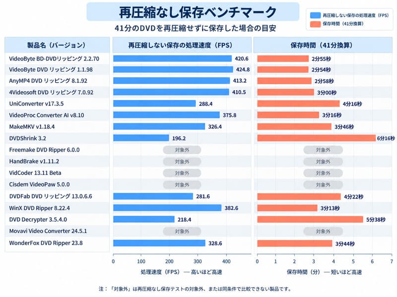 DVDリッピングソフトの変換時間比較（再圧縮なし）