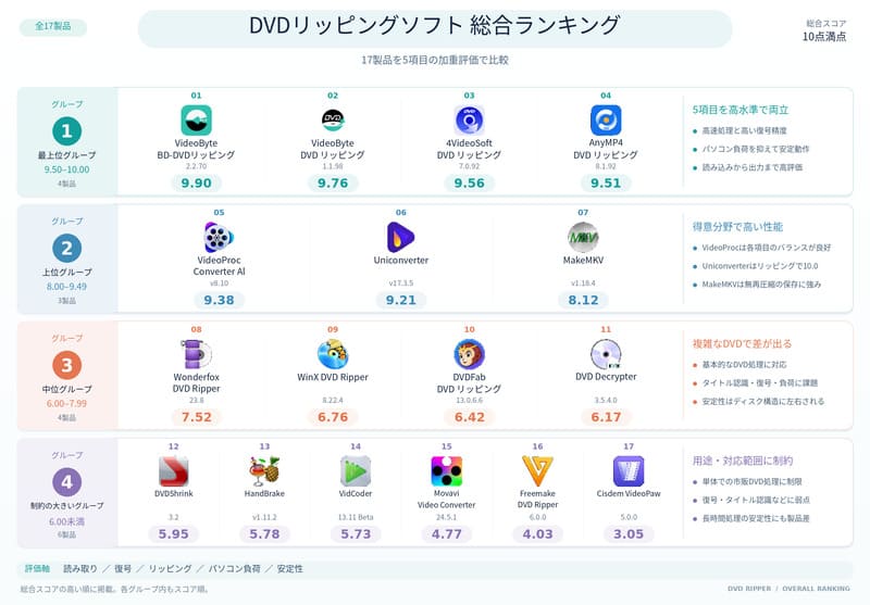 DVDリッピング性能評価の最終スコア