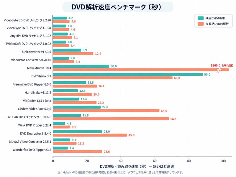 DVDリッピングソフトのDVD読み取り・構造解析速度比較
