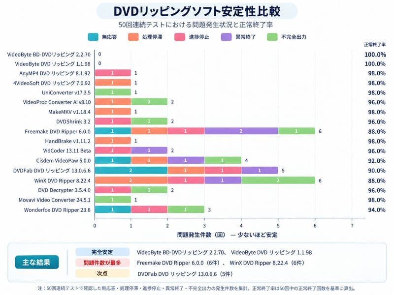 DVDリッピングソフトの安定性・信頼性比較
