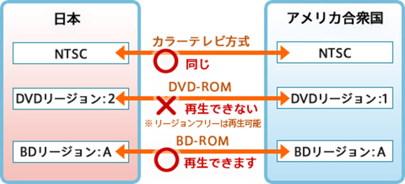 リージョンコードなどの制限
